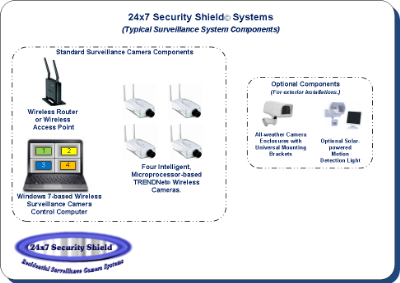 Surveillance Camera System Components