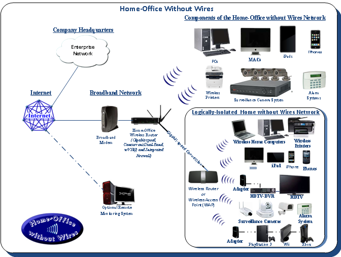 Home-Office without Wires (Home Networking)