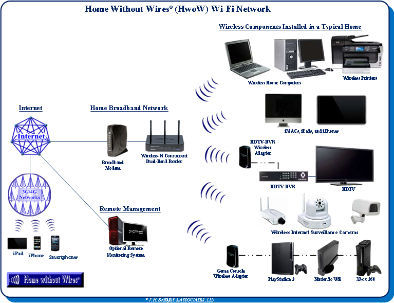 Home Without Wires (Home Networking)