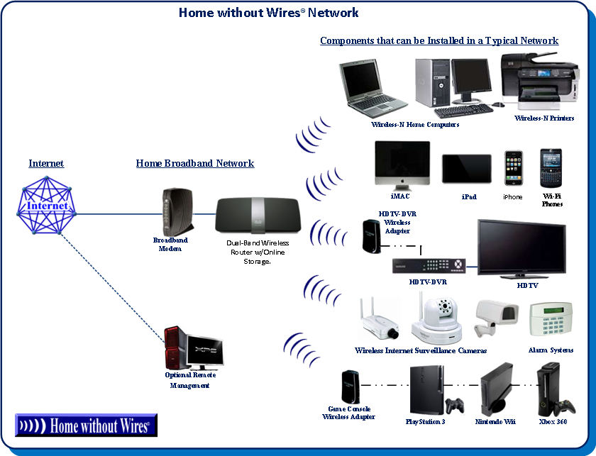 Home without Wires