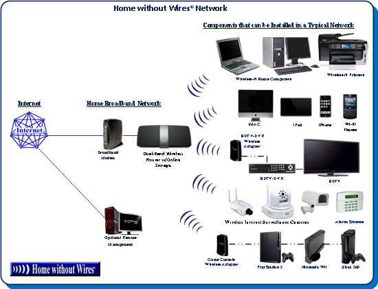 Home without Wires