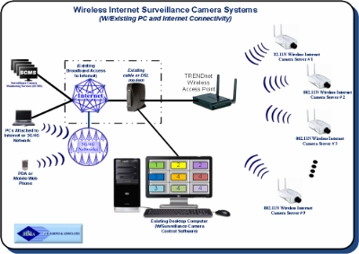 Computer Surveillance System on Figure 2 Shared Surveillance Camera Control Computer