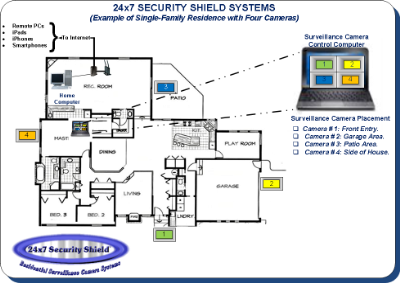 Typical Surveillance Camera Home Installation