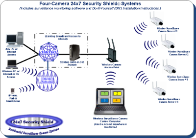 Surveillance Camera System Network