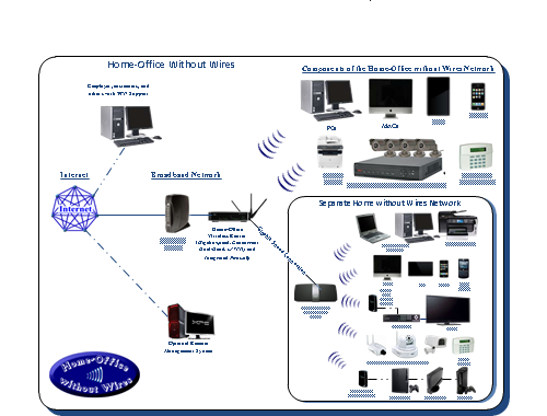 Home-Office without Wires Network