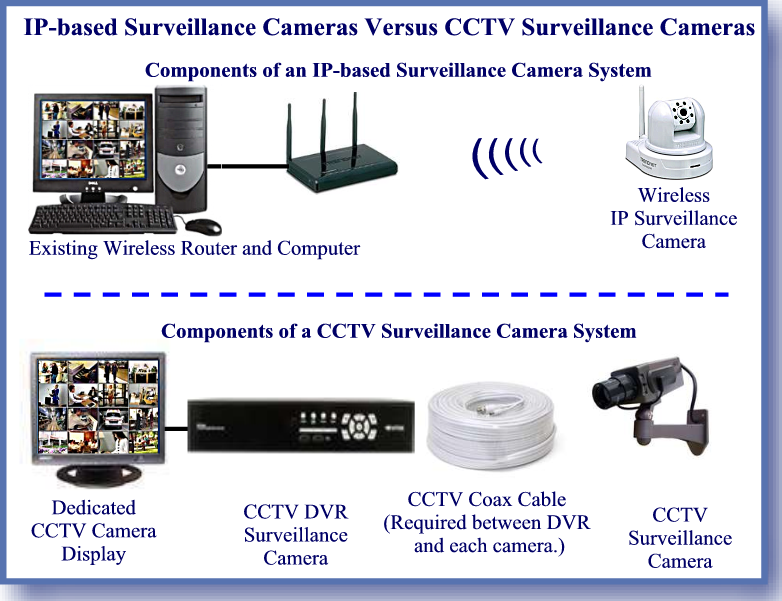 IP Surveillance Camera Versus CCTV Surveillance Camera 