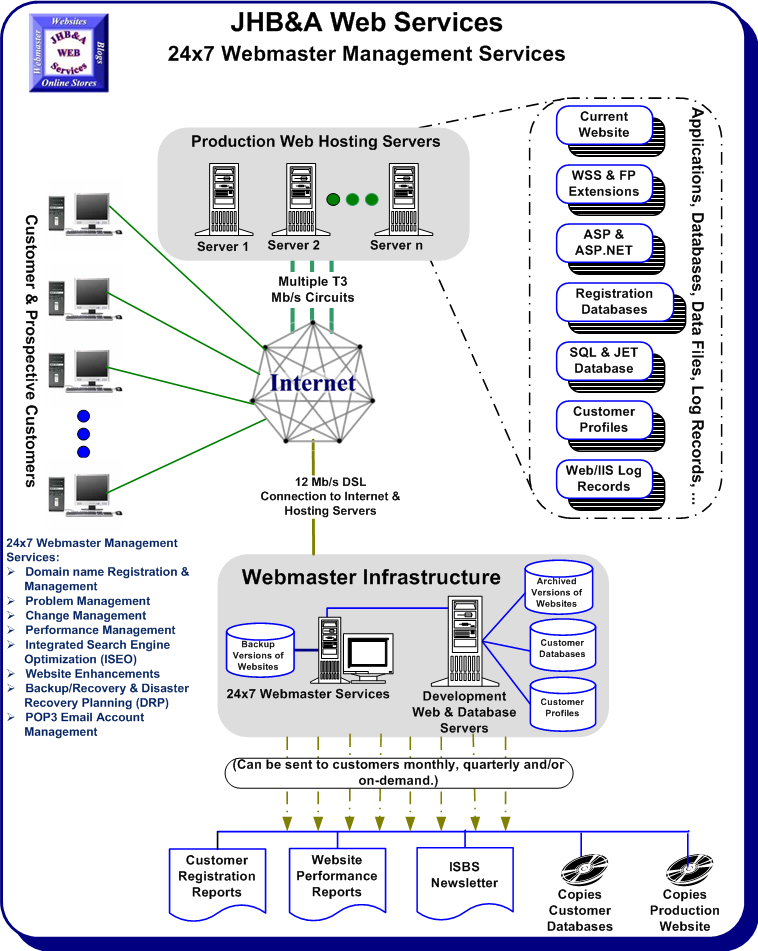 24x7 Webmaster Management Services