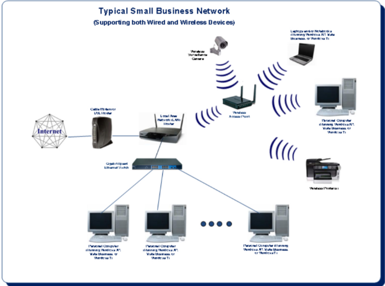 Typical Small Business Network