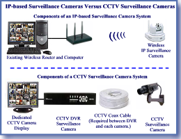 IP Surveillance Camera Versus CCTV Surveillance Camera